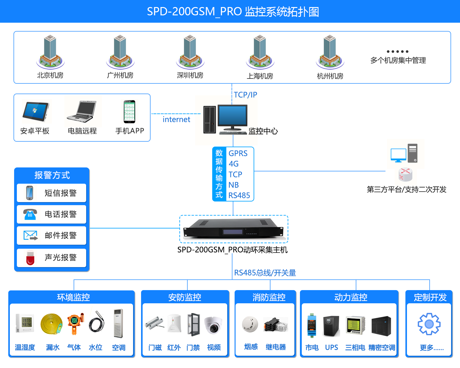 SPD-200GSM_PRO 機(jī)房環(huán)境集中監(jiān)控系統(tǒng)，機(jī)房環(huán)境集中監(jiān)控系統(tǒng)